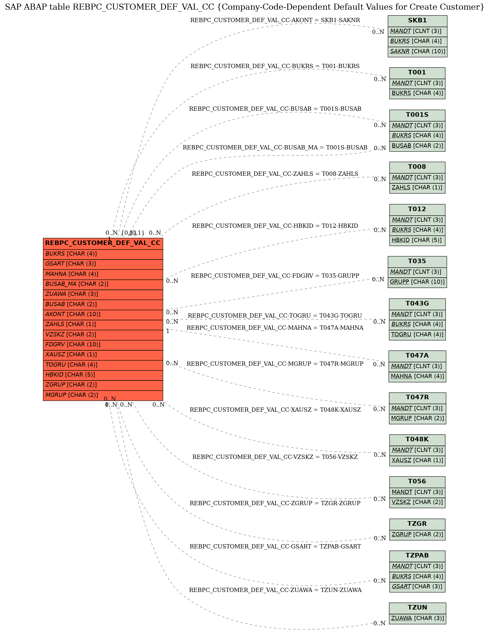 E-R Diagram for table REBPC_CUSTOMER_DEF_VAL_CC (Company-Code-Dependent Default Values for Create Customer)