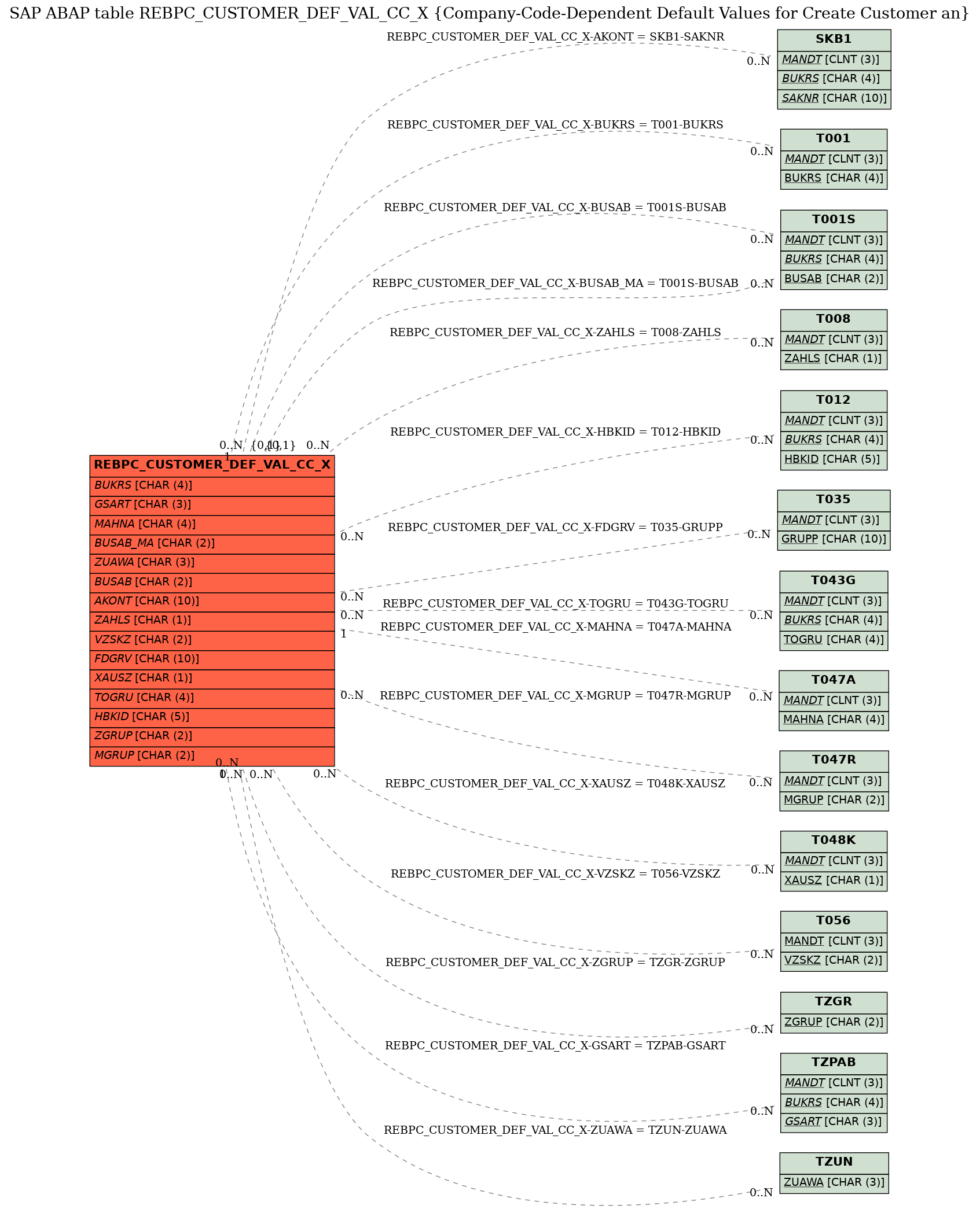 E-R Diagram for table REBPC_CUSTOMER_DEF_VAL_CC_X (Company-Code-Dependent Default Values for Create Customer an)