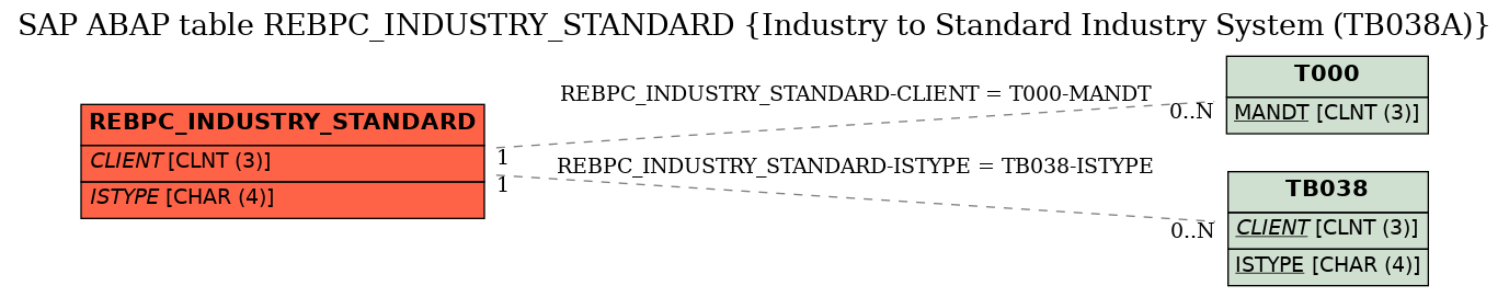 E-R Diagram for table REBPC_INDUSTRY_STANDARD (Industry to Standard Industry System (TB038A))