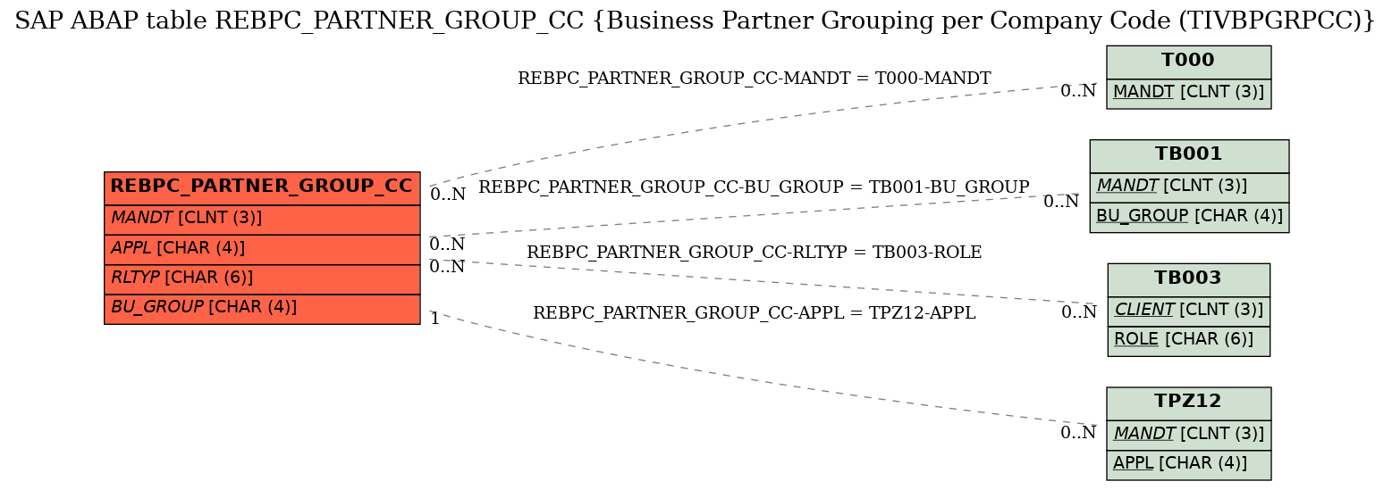 E-R Diagram for table REBPC_PARTNER_GROUP_CC (Business Partner Grouping per Company Code (TIVBPGRPCC))