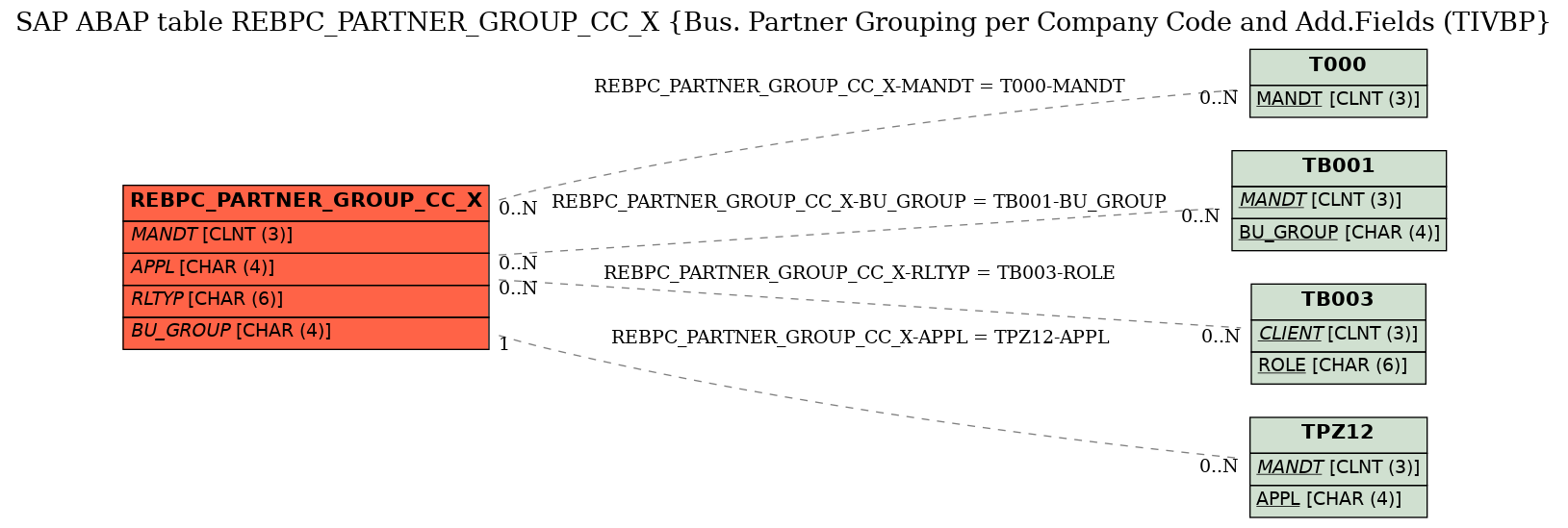 E-R Diagram for table REBPC_PARTNER_GROUP_CC_X (Bus. Partner Grouping per Company Code and Add.Fields (TIVBP)