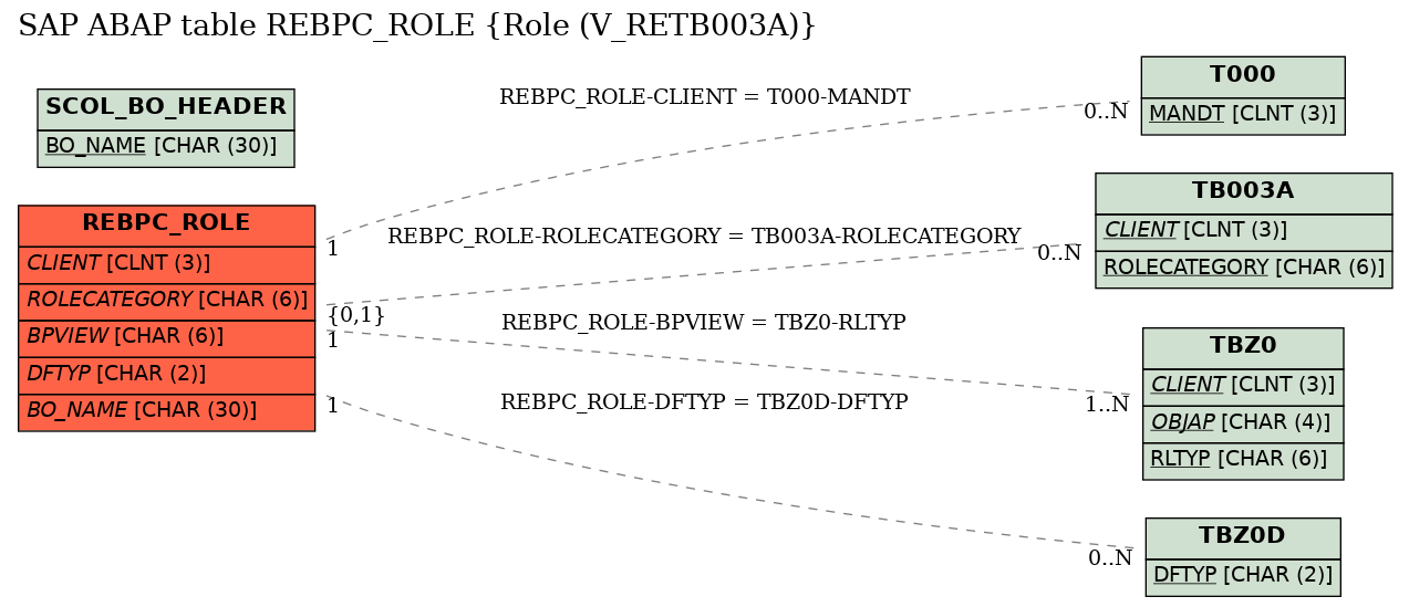 E-R Diagram for table REBPC_ROLE (Role (V_RETB003A))