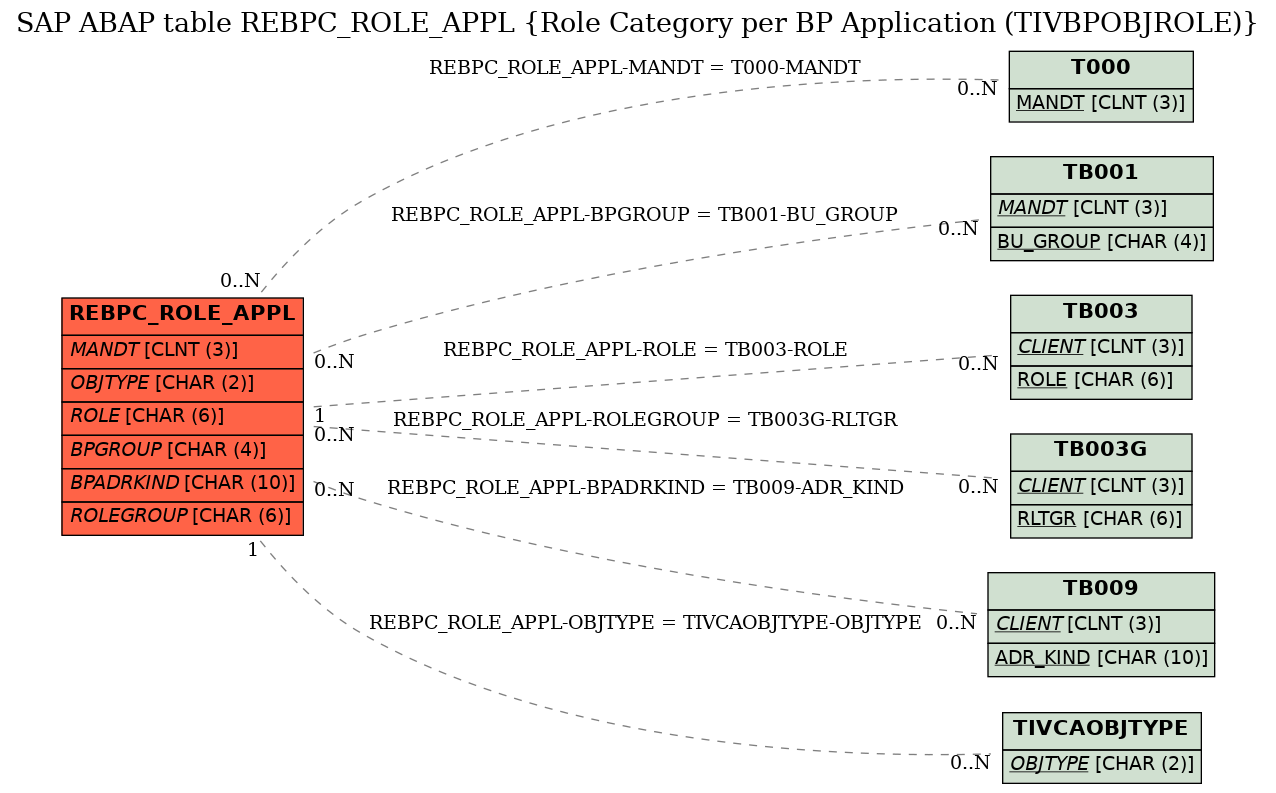 E-R Diagram for table REBPC_ROLE_APPL (Role Category per BP Application (TIVBPOBJROLE))