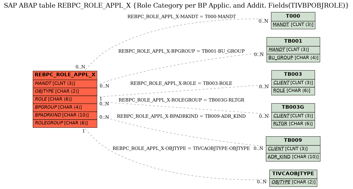 E-R Diagram for table REBPC_ROLE_APPL_X (Role Category per BP Applic. and Addit. Fields(TIVBPOBJROLE))