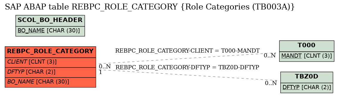 E-R Diagram for table REBPC_ROLE_CATEGORY (Role Categories (TB003A))