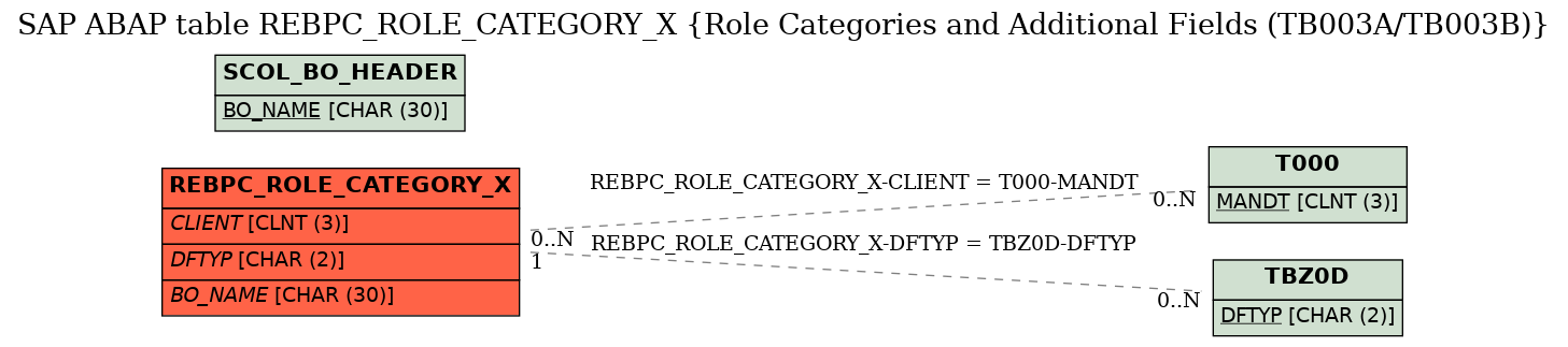 E-R Diagram for table REBPC_ROLE_CATEGORY_X (Role Categories and Additional Fields (TB003A/TB003B))