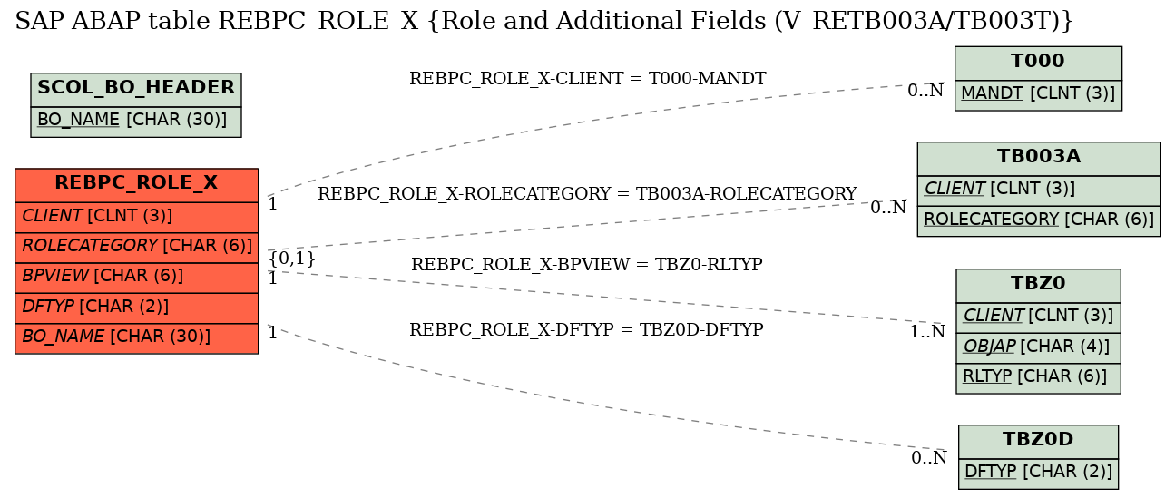 E-R Diagram for table REBPC_ROLE_X (Role and Additional Fields (V_RETB003A/TB003T))