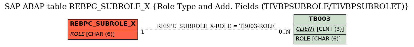 E-R Diagram for table REBPC_SUBROLE_X (Role Type and Add. Fields (TIVBPSUBROLE/TIVBPSUBROLET))