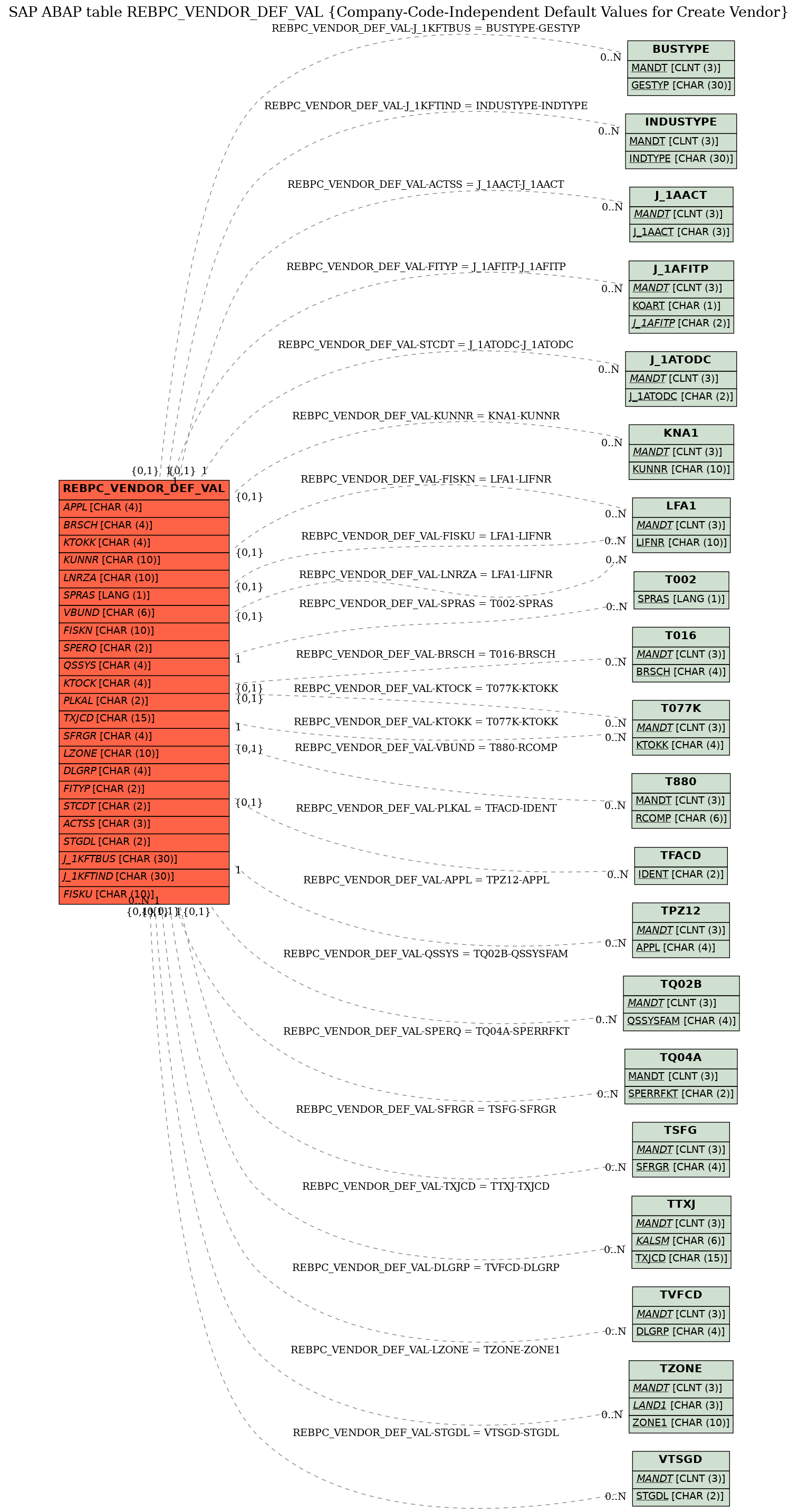 E-R Diagram for table REBPC_VENDOR_DEF_VAL (Company-Code-Independent Default Values for Create Vendor)