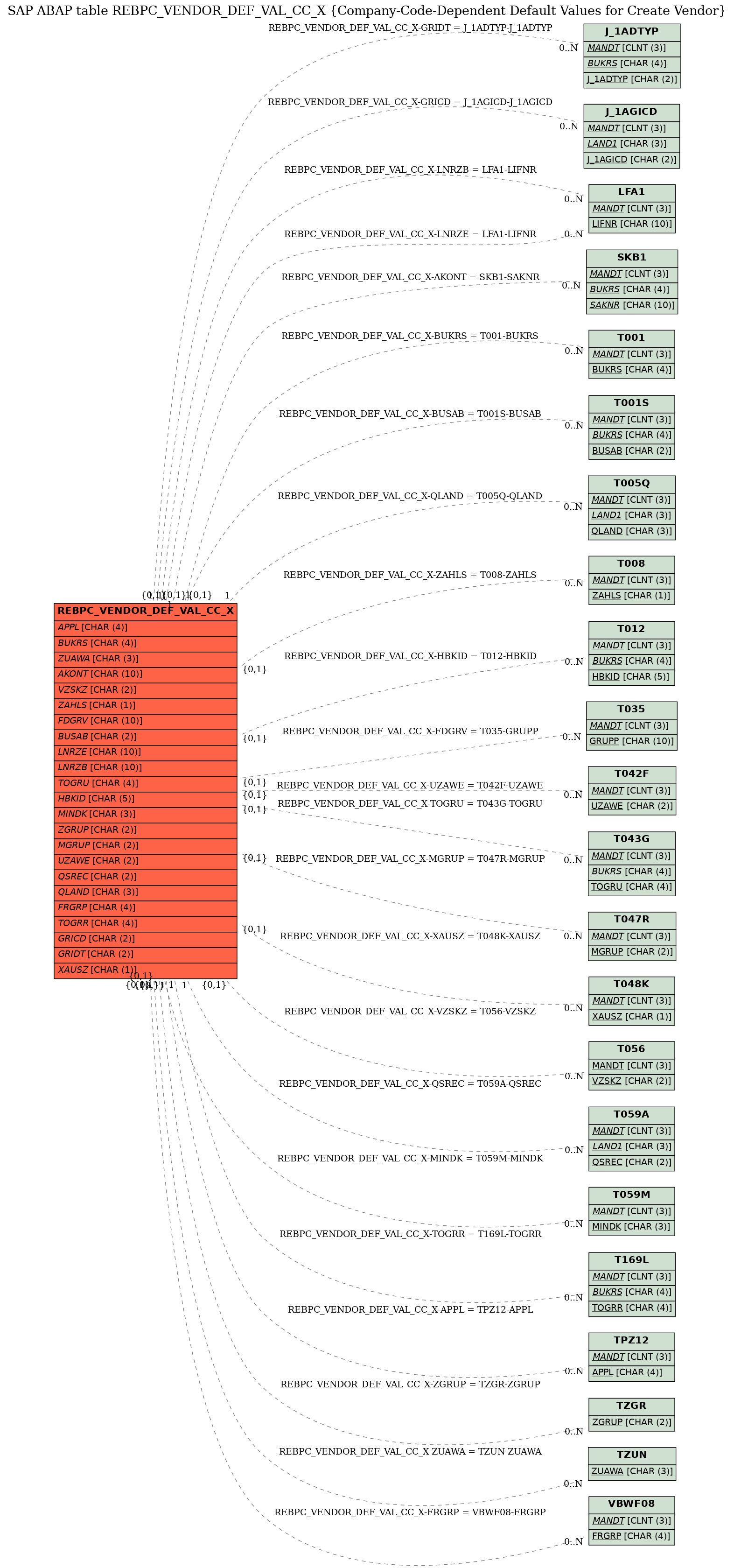 E-R Diagram for table REBPC_VENDOR_DEF_VAL_CC_X (Company-Code-Dependent Default Values for Create Vendor)