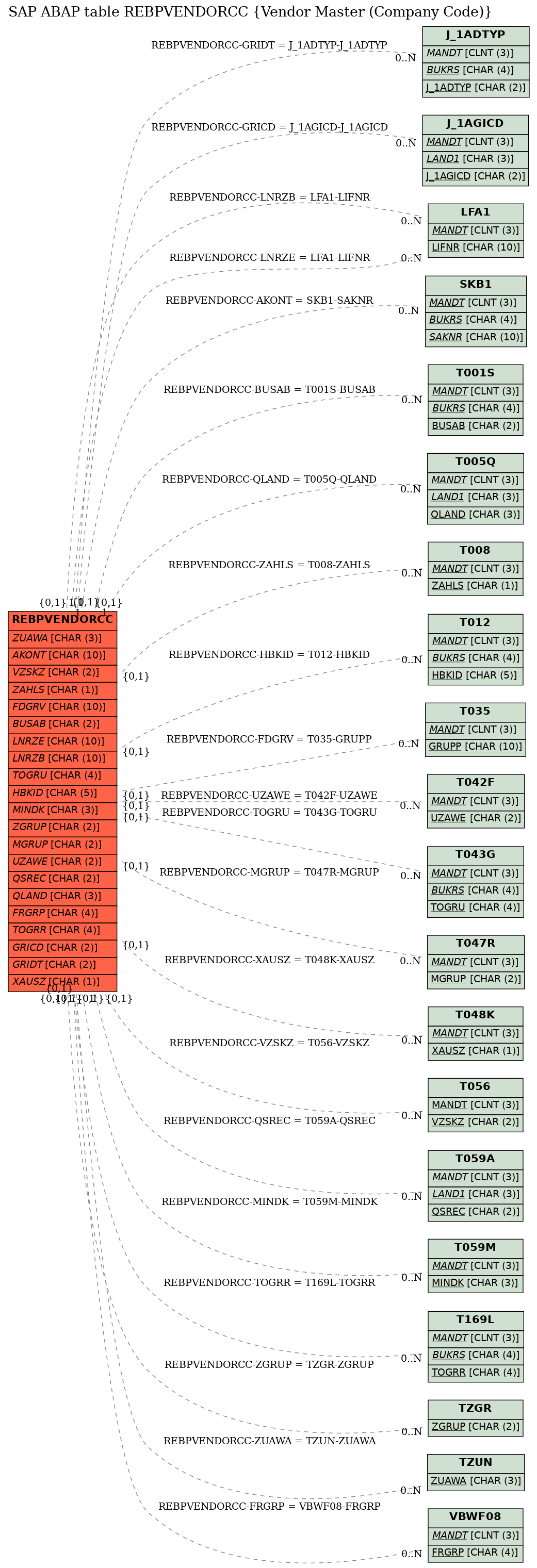 E-R Diagram for table REBPVENDORCC (Vendor Master (Company Code))