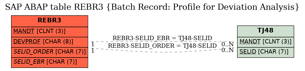 E-R Diagram for table REBR3 (Batch Record: Profile for Deviation Analysis)