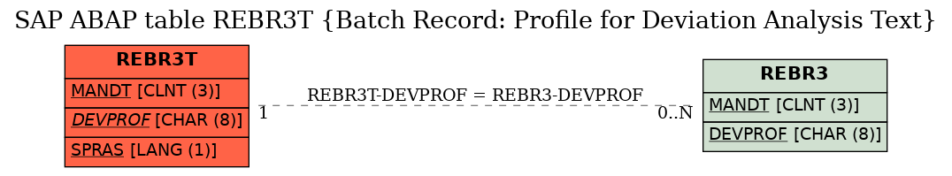 E-R Diagram for table REBR3T (Batch Record: Profile for Deviation Analysis Text)