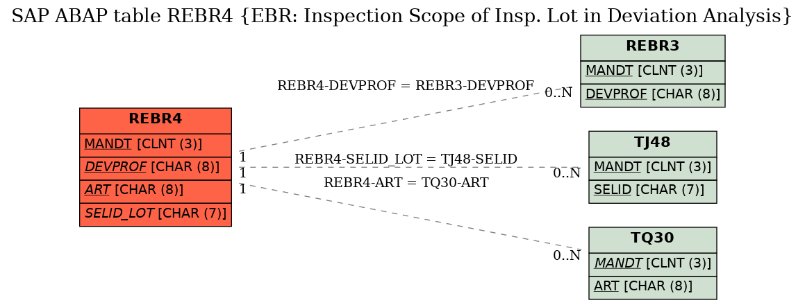 E-R Diagram for table REBR4 (EBR: Inspection Scope of Insp. Lot in Deviation Analysis)