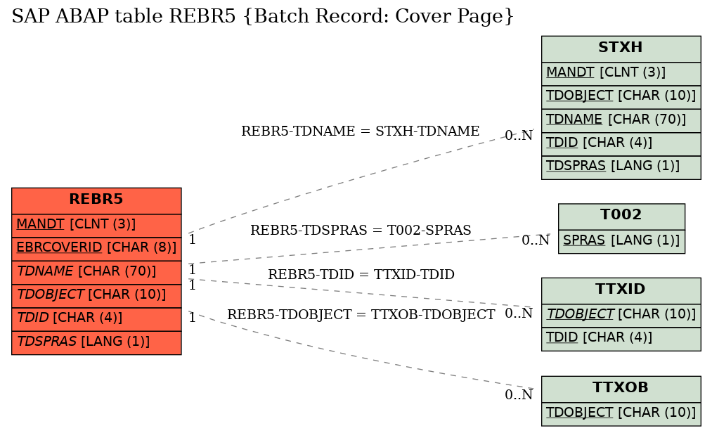 E-R Diagram for table REBR5 (Batch Record: Cover Page)