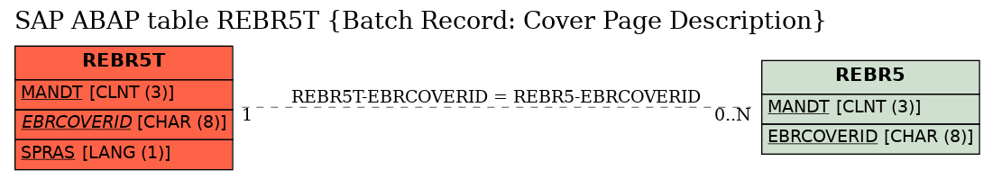 E-R Diagram for table REBR5T (Batch Record: Cover Page Description)