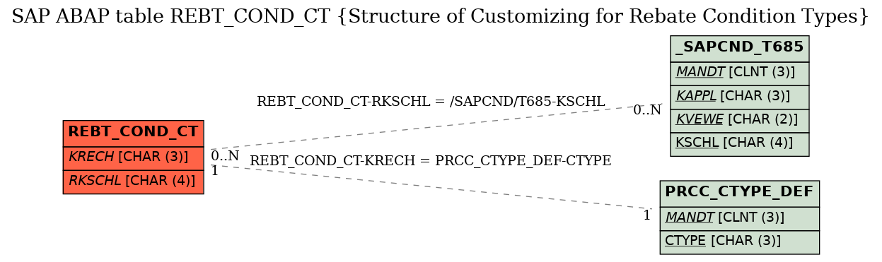 E-R Diagram for table REBT_COND_CT (Structure of Customizing for Rebate Condition Types)