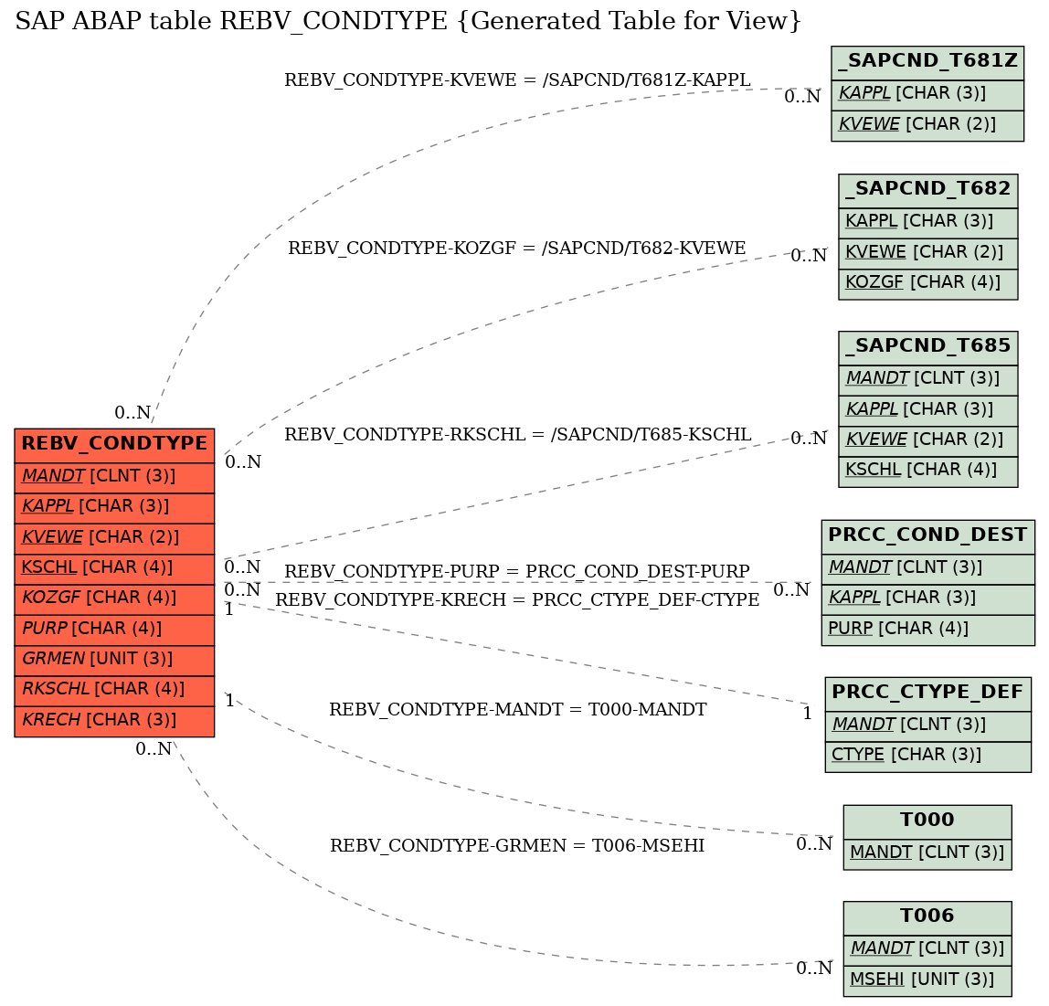 E-R Diagram for table REBV_CONDTYPE (Generated Table for View)