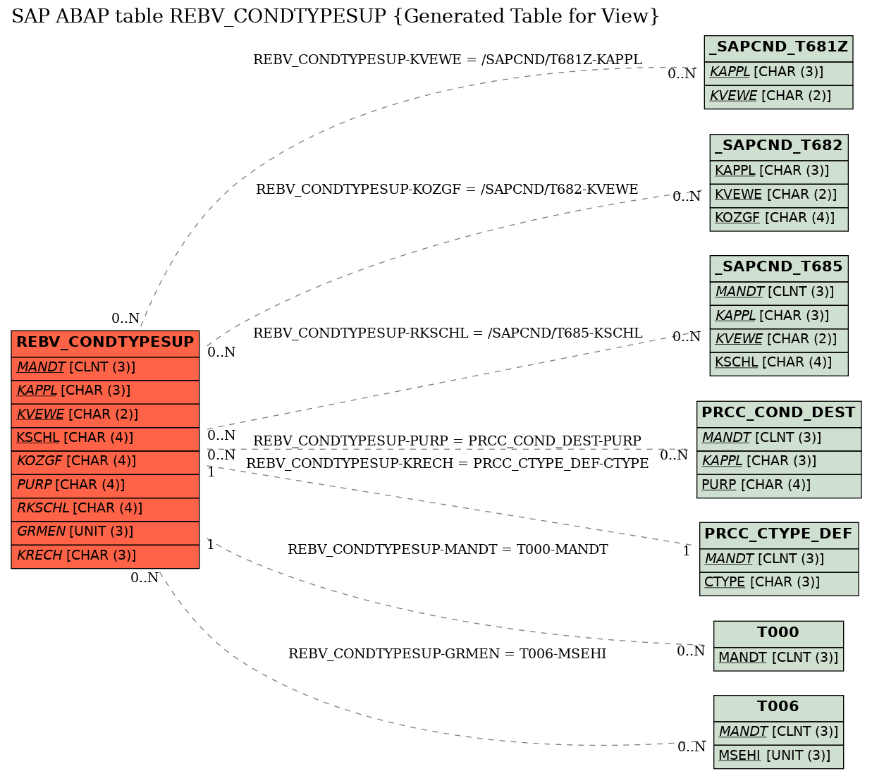 E-R Diagram for table REBV_CONDTYPESUP (Generated Table for View)