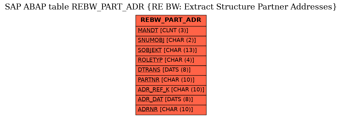 E-R Diagram for table REBW_PART_ADR (RE BW: Extract Structure Partner Addresses)