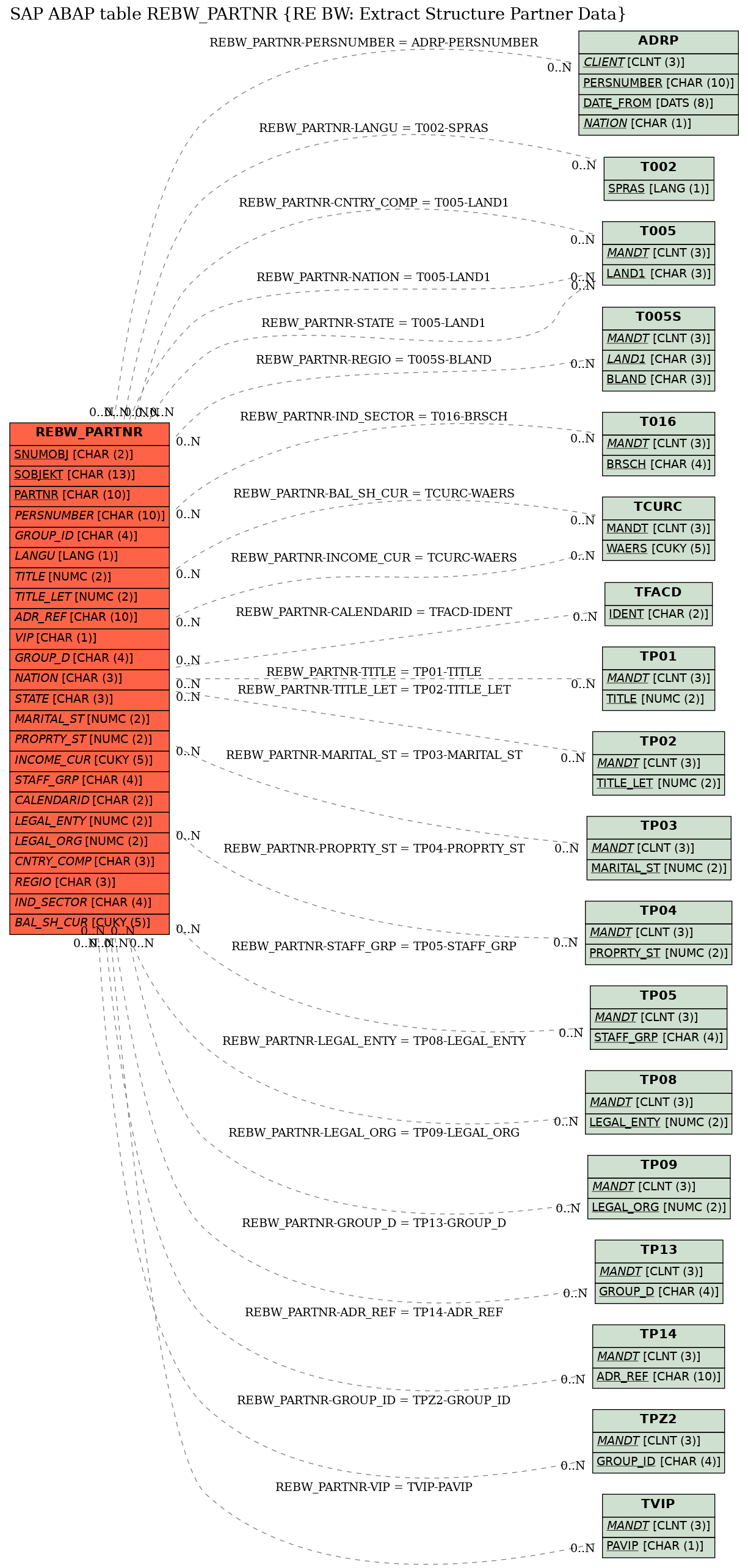 E-R Diagram for table REBW_PARTNR (RE BW: Extract Structure Partner Data)