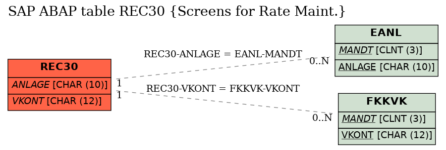 E-R Diagram for table REC30 (Screens for Rate Maint.)