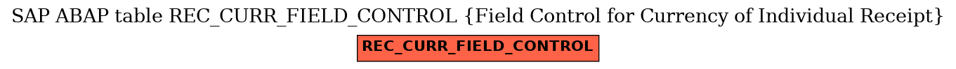 E-R Diagram for table REC_CURR_FIELD_CONTROL (Field Control for Currency of Individual Receipt)