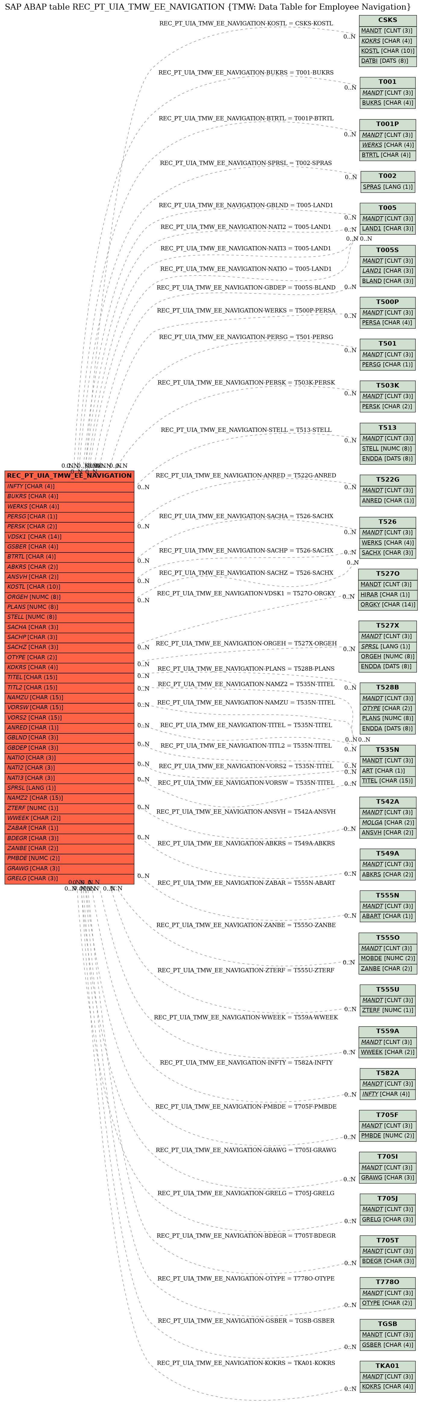 E-R Diagram for table REC_PT_UIA_TMW_EE_NAVIGATION (TMW: Data Table for Employee Navigation)