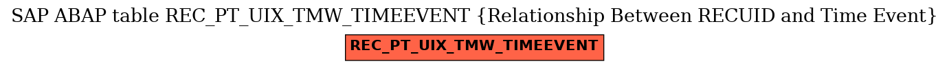 E-R Diagram for table REC_PT_UIX_TMW_TIMEEVENT (Relationship Between RECUID and Time Event)