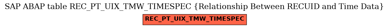 E-R Diagram for table REC_PT_UIX_TMW_TIMESPEC (Relationship Between RECUID and Time Data)