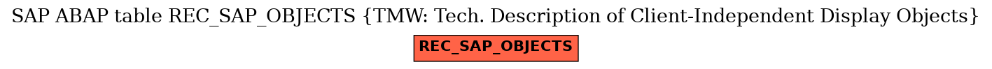 E-R Diagram for table REC_SAP_OBJECTS (TMW: Tech. Description of Client-Independent Display Objects)