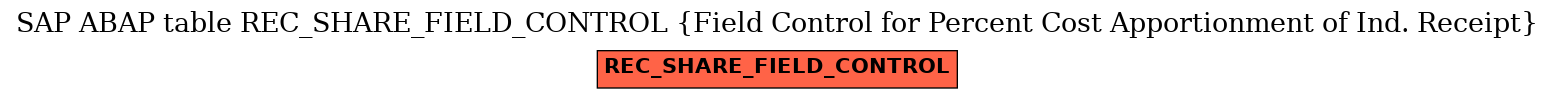 E-R Diagram for table REC_SHARE_FIELD_CONTROL (Field Control for Percent Cost Apportionment of Ind. Receipt)
