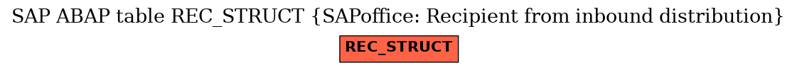 E-R Diagram for table REC_STRUCT (SAPoffice: Recipient from inbound distribution)