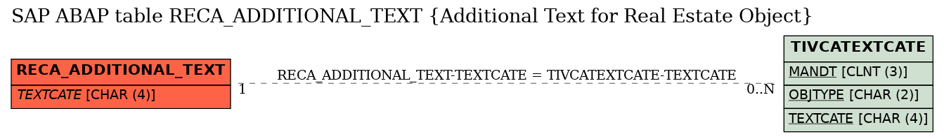 E-R Diagram for table RECA_ADDITIONAL_TEXT (Additional Text for Real Estate Object)