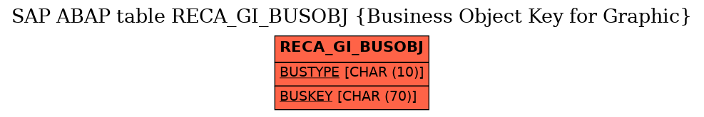 E-R Diagram for table RECA_GI_BUSOBJ (Business Object Key for Graphic)