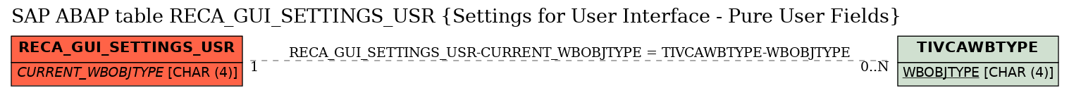 E-R Diagram for table RECA_GUI_SETTINGS_USR (Settings for User Interface - Pure User Fields)