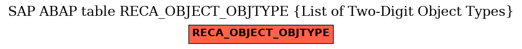 E-R Diagram for table RECA_OBJECT_OBJTYPE (List of Two-Digit Object Types)