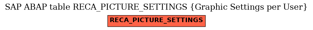 E-R Diagram for table RECA_PICTURE_SETTINGS (Graphic Settings per User)