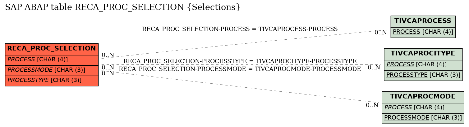 E-R Diagram for table RECA_PROC_SELECTION (Selections)