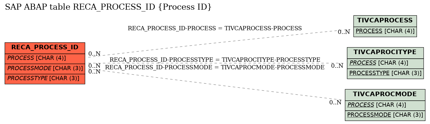 E-R Diagram for table RECA_PROCESS_ID (Process ID)