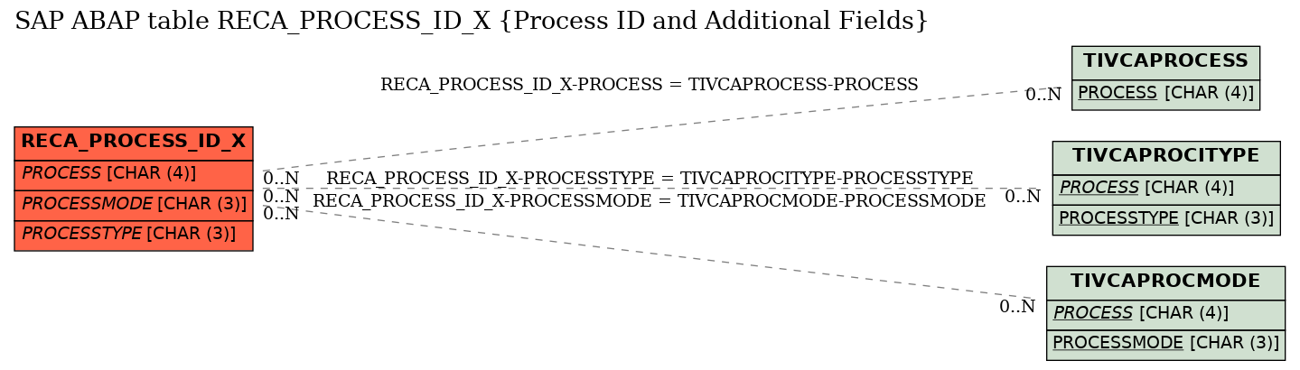 E-R Diagram for table RECA_PROCESS_ID_X (Process ID and Additional Fields)