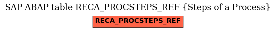 E-R Diagram for table RECA_PROCSTEPS_REF (Steps of a Process)