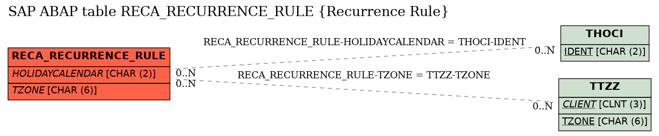 E-R Diagram for table RECA_RECURRENCE_RULE (Recurrence Rule)