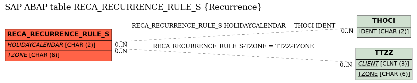 E-R Diagram for table RECA_RECURRENCE_RULE_S (Recurrence)