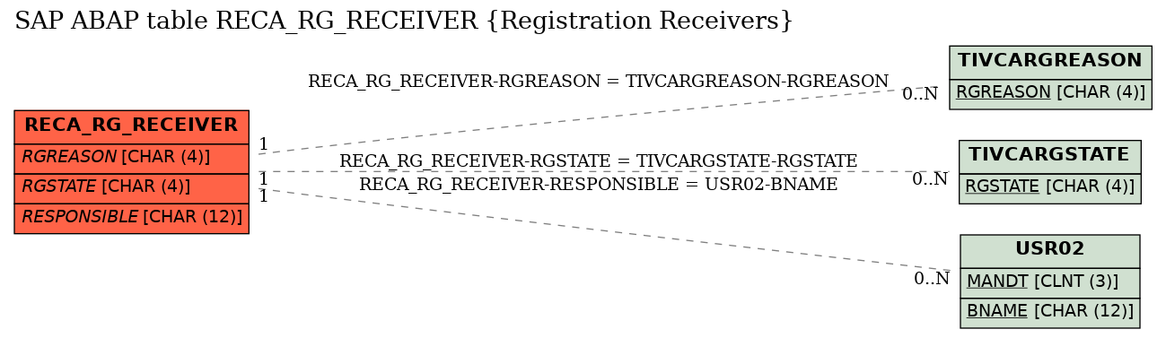 E-R Diagram for table RECA_RG_RECEIVER (Registration Receivers)