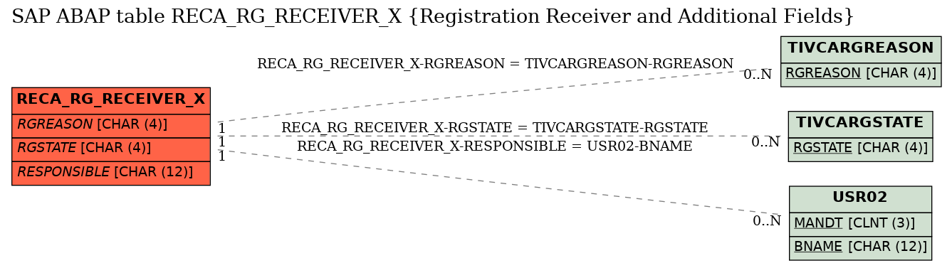 E-R Diagram for table RECA_RG_RECEIVER_X (Registration Receiver and Additional Fields)