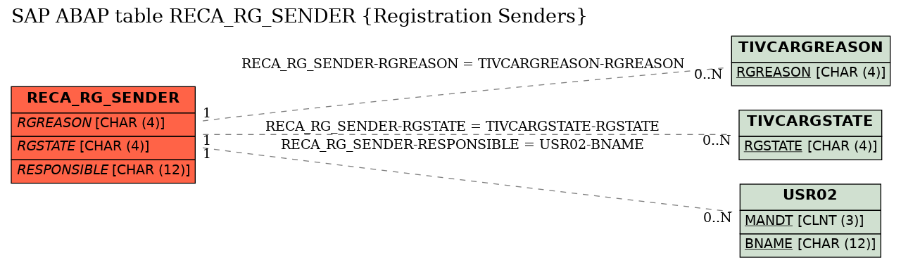 E-R Diagram for table RECA_RG_SENDER (Registration Senders)