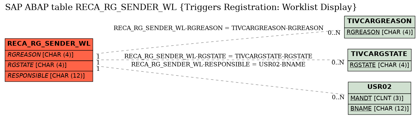E-R Diagram for table RECA_RG_SENDER_WL (Triggers Registration: Worklist Display)