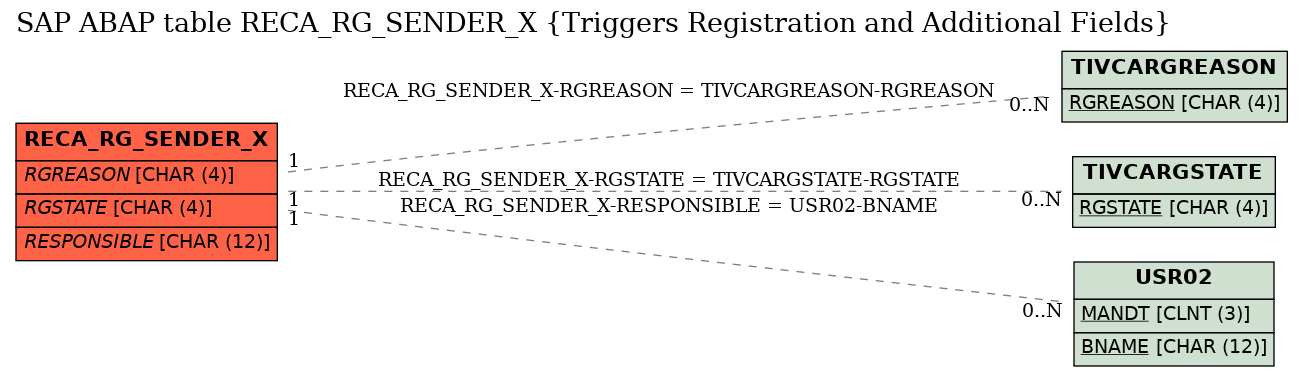 E-R Diagram for table RECA_RG_SENDER_X (Triggers Registration and Additional Fields)