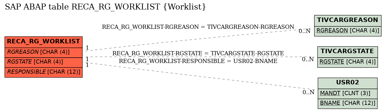 E-R Diagram for table RECA_RG_WORKLIST (Worklist)